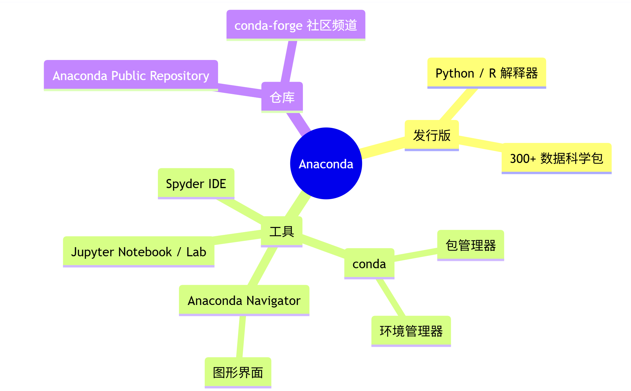 图片[1]-Anaconda 2025.12-2 软件下载及其安装教程-资源刺客