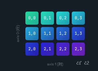图片[2]-[学习笔记Day05]Python 数据分析与应用：科学计算库 NumPy 的使用-资源刺客