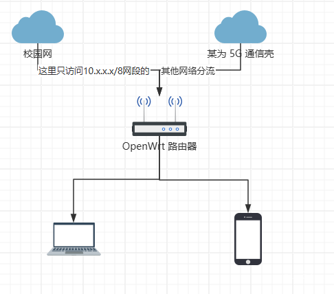 图片[1]-[最新]使用 OpenWrt 系统实现校园网 + 某为5G通信壳网络分流-资源刺客