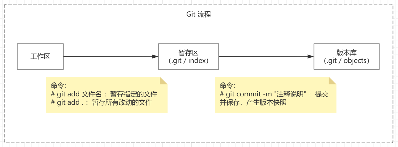 图片[1]-[学习笔记 Day01]Git 版本控制系统：Git 命令的学习！-资源刺客
